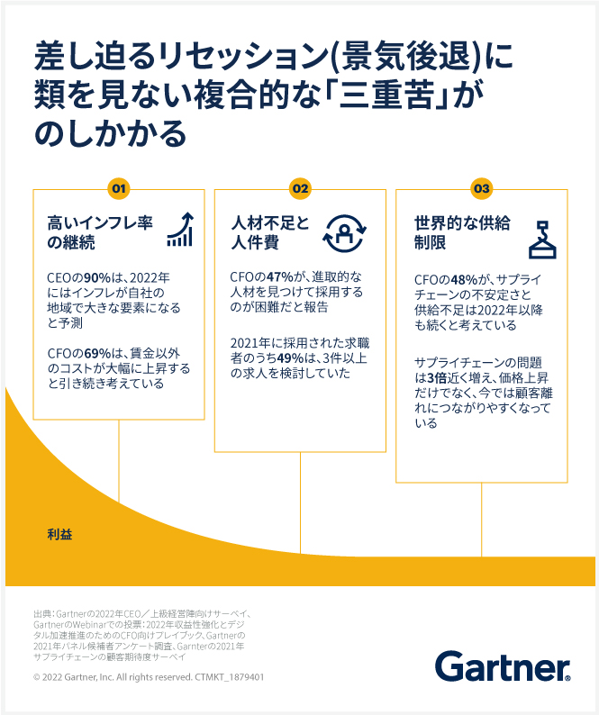 差し迫るリセッション(景気後退)に、類を見ない複合的な「三重苦」がのしかかる