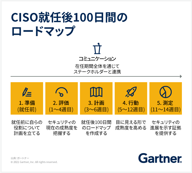 CISO就任後100日間のロードマップ