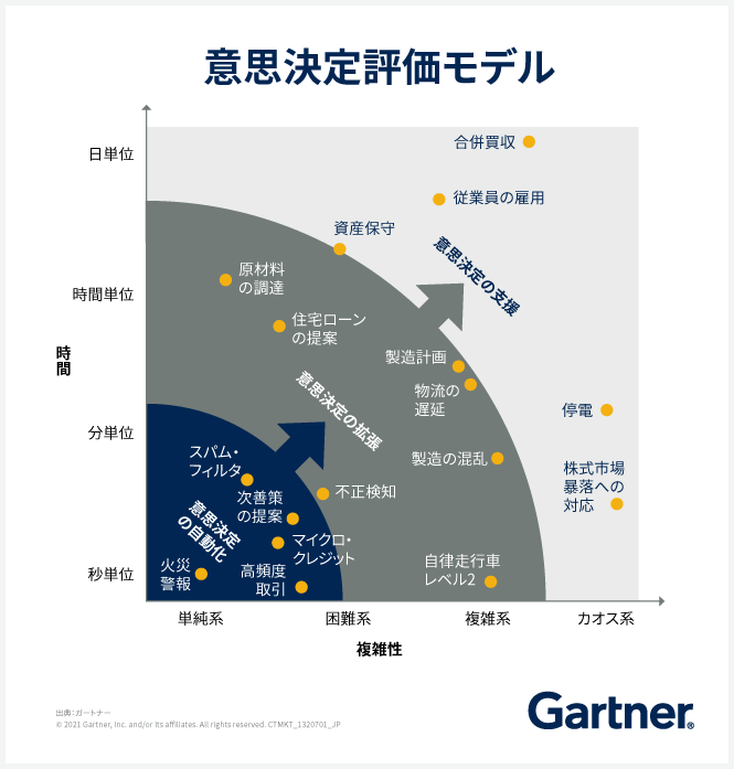 意思決定評価モデル