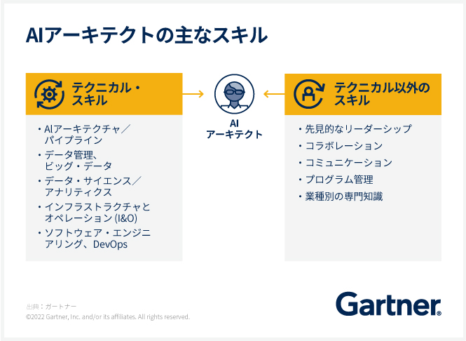 AIアーキテクトに必要なスキル | ガートナー