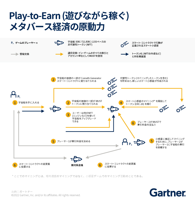 遊びながら稼ぐメタバース経済の原動力 | ガートナー