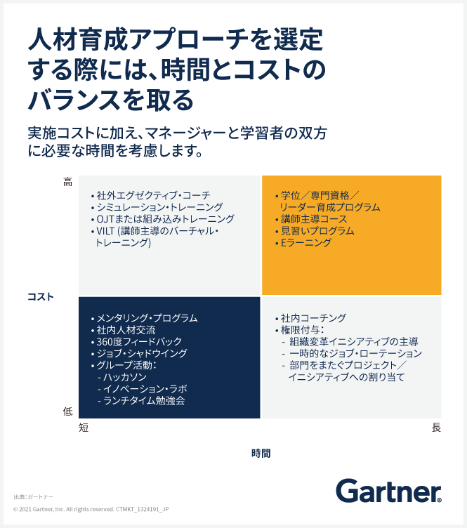 人材育成アプローチを選定する際には、時間とコストのバランスを取る