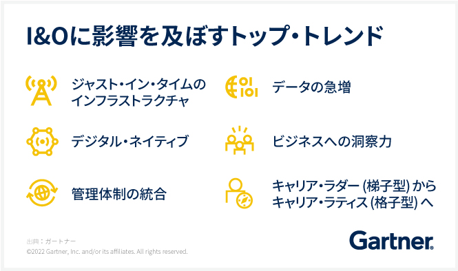 2022年のインフラストラクチャとオペレーション (I&O) に影響を及ぼす6つのトップ・トレンド
