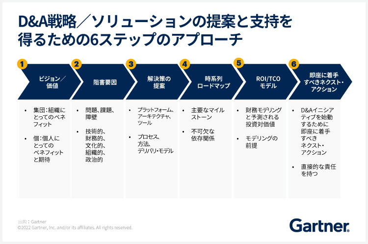 データ分析戦略／ソリューションの提案と支持を得るための6ステップのアプローチ