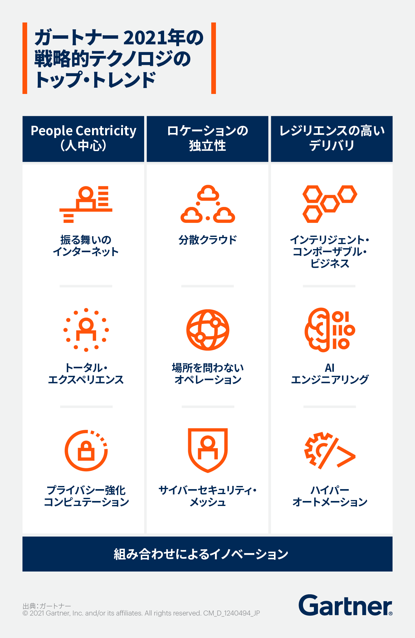ガートナー2021年の戦略的テクノロジのトップ・トレンドは、「People Centricity (人中心)」、「ロケーションの独立性」、「レジリエンスの高いデリバリ」の3つのテーマに分類できます。