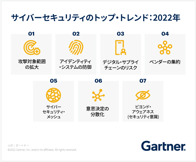 サイバーセキュリティのトップ・トレンド：2022年