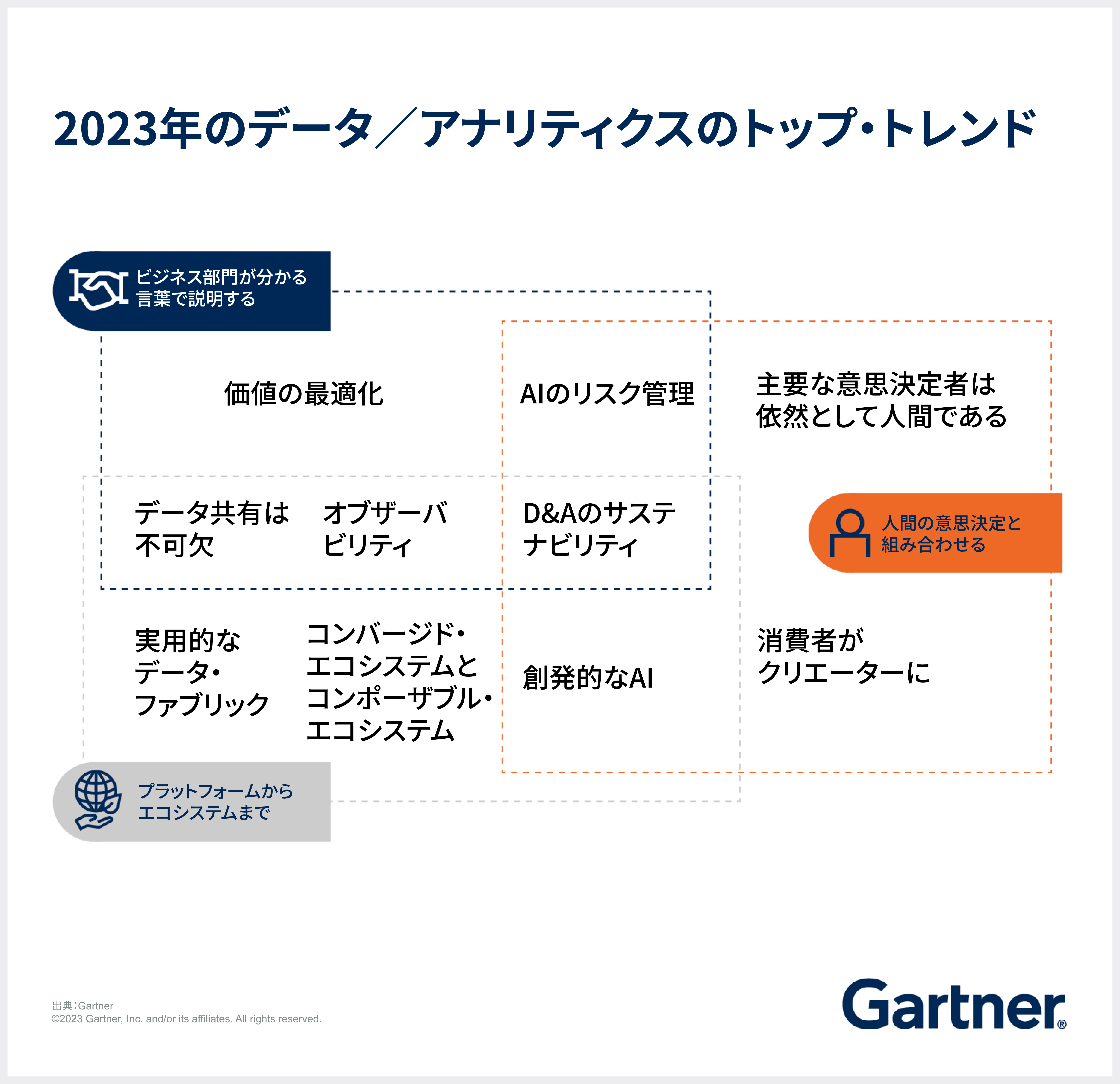 2023年のD&Aのトップ・トレンド