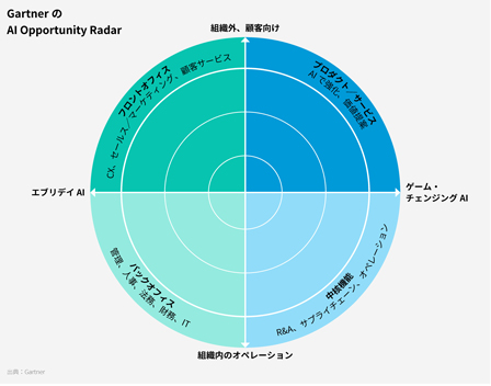 ガートナーのAI活用レーダー