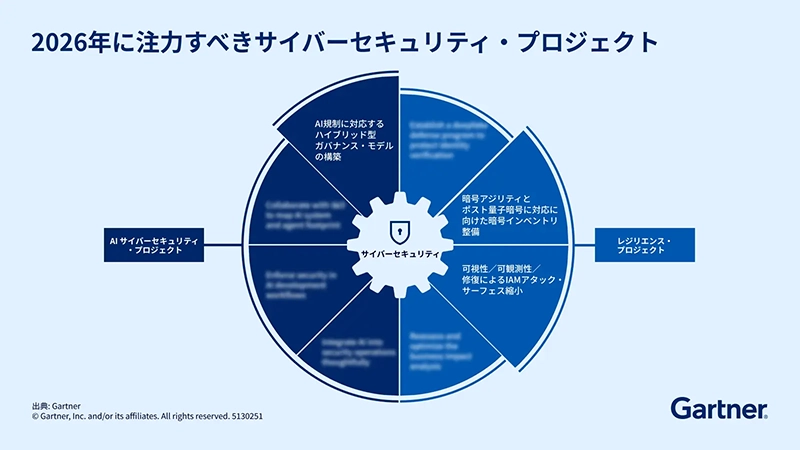 AIエージェントのセキュリティとは？サイバーセキュリティの重要プロジェクト｜ガートナー